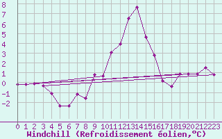 Courbe du refroidissement olien pour Moleson (Sw)