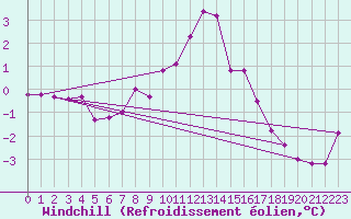 Courbe du refroidissement olien pour Groebming