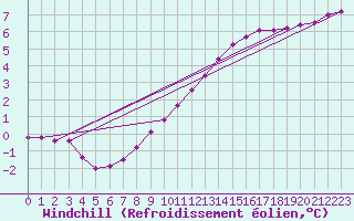 Courbe du refroidissement olien pour Berus
