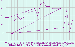 Courbe du refroidissement olien pour Wunsiedel Schonbrun