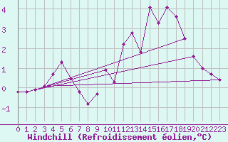 Courbe du refroidissement olien pour Sodankyla