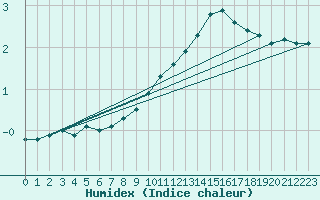 Courbe de l'humidex pour Belfort-Dorans (90)