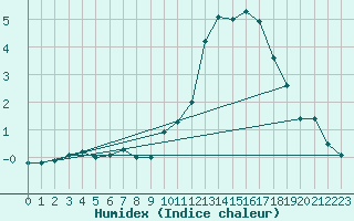 Courbe de l'humidex pour Saint-Mdard-d'Aunis (17)