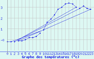 Courbe de tempratures pour Boulaide (Lux)