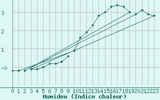 Courbe de l'humidex pour Boulaide (Lux)