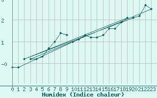 Courbe de l'humidex pour Essen