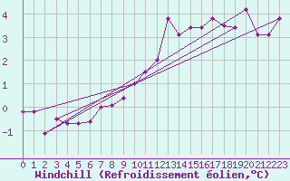 Courbe du refroidissement olien pour Offenbach Wetterpar