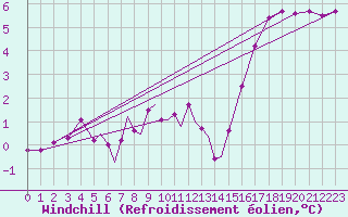 Courbe du refroidissement olien pour Diepholz