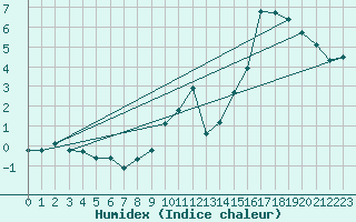 Courbe de l'humidex pour Rmering-ls-Puttelange (57)