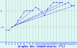 Courbe de tempratures pour Alfeld