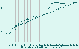 Courbe de l'humidex pour Brion (38)