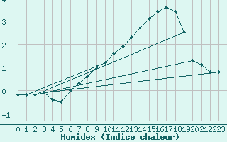 Courbe de l'humidex pour Montagnier, Bagnes
