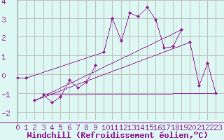 Courbe du refroidissement olien pour Usti Nad Labem