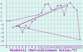 Courbe du refroidissement olien pour Freudenstadt