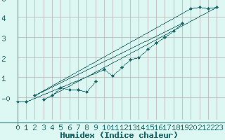 Courbe de l'humidex pour Orange (84)