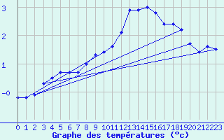 Courbe de tempratures pour Silly (Be)