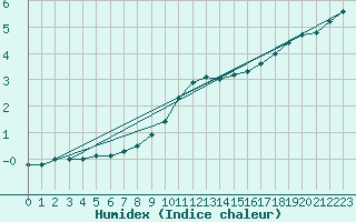 Courbe de l'humidex pour Kuemmersruck