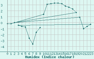 Courbe de l'humidex pour Bischofszell