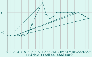 Courbe de l'humidex pour Vihti Maasoja