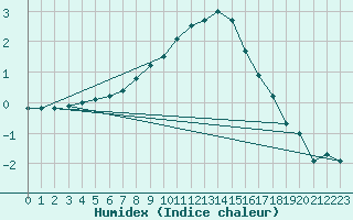 Courbe de l'humidex pour Sacueni