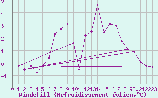 Courbe du refroidissement olien pour Toroe