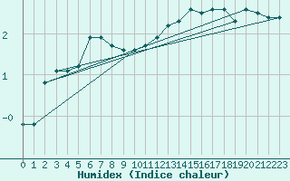 Courbe de l'humidex pour Aboyne