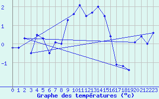 Courbe de tempratures pour Moenichkirchen