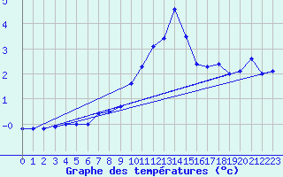 Courbe de tempratures pour Constance (All)