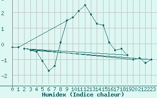 Courbe de l'humidex pour Ljungby