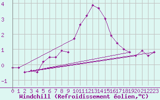 Courbe du refroidissement olien pour Lobbes (Be)