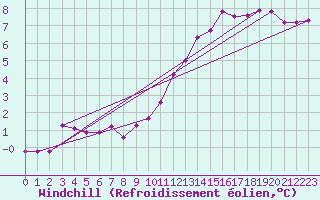 Courbe du refroidissement olien pour Marnitz