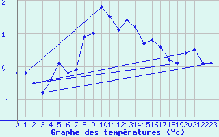 Courbe de tempratures pour Geilo-Geilostolen