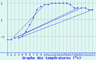 Courbe de tempratures pour Kahler Asten