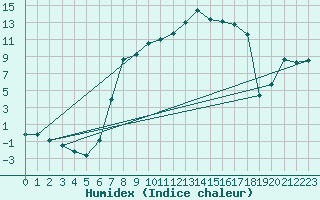 Courbe de l'humidex pour La Brvine (Sw)