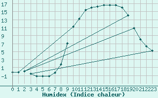 Courbe de l'humidex pour Hestrud (59)