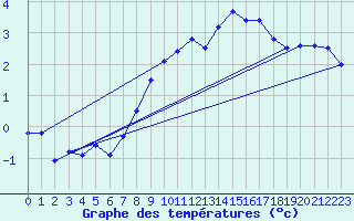 Courbe de tempratures pour Haukelisaeter Broyt