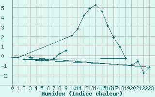 Courbe de l'humidex pour Payerne (Sw)