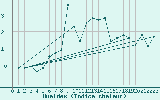 Courbe de l'humidex pour Les Attelas