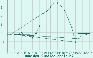 Courbe de l'humidex pour Aix-la-Chapelle (All)