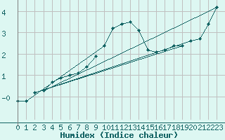 Courbe de l'humidex pour Goettingen