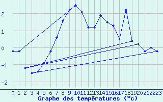 Courbe de tempratures pour Ritsem