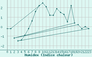 Courbe de l'humidex pour Ritsem