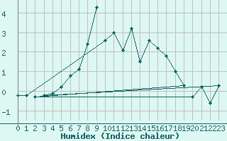 Courbe de l'humidex pour Semenicului Mountain Range