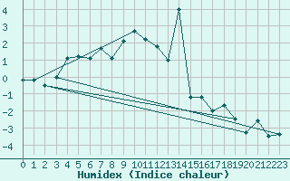 Courbe de l'humidex pour Churanov