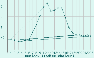 Courbe de l'humidex pour Modalen Iii