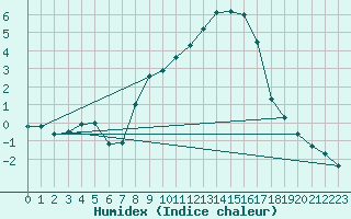 Courbe de l'humidex pour Goettingen