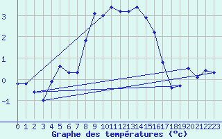 Courbe de tempratures pour Feuerkogel