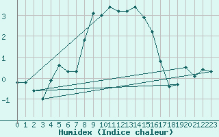 Courbe de l'humidex pour Feuerkogel