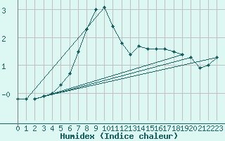 Courbe de l'humidex pour Valtimo Kk