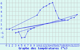 Courbe de tempratures pour Grainet-Rehberg